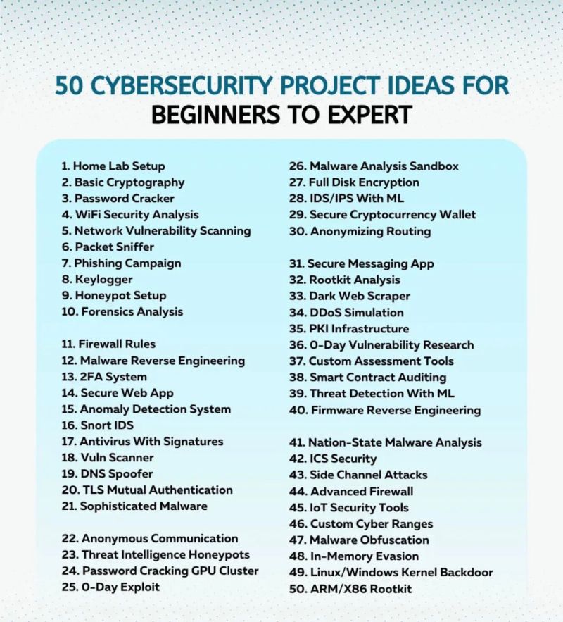 Cybersecurity Project Ideas List 2